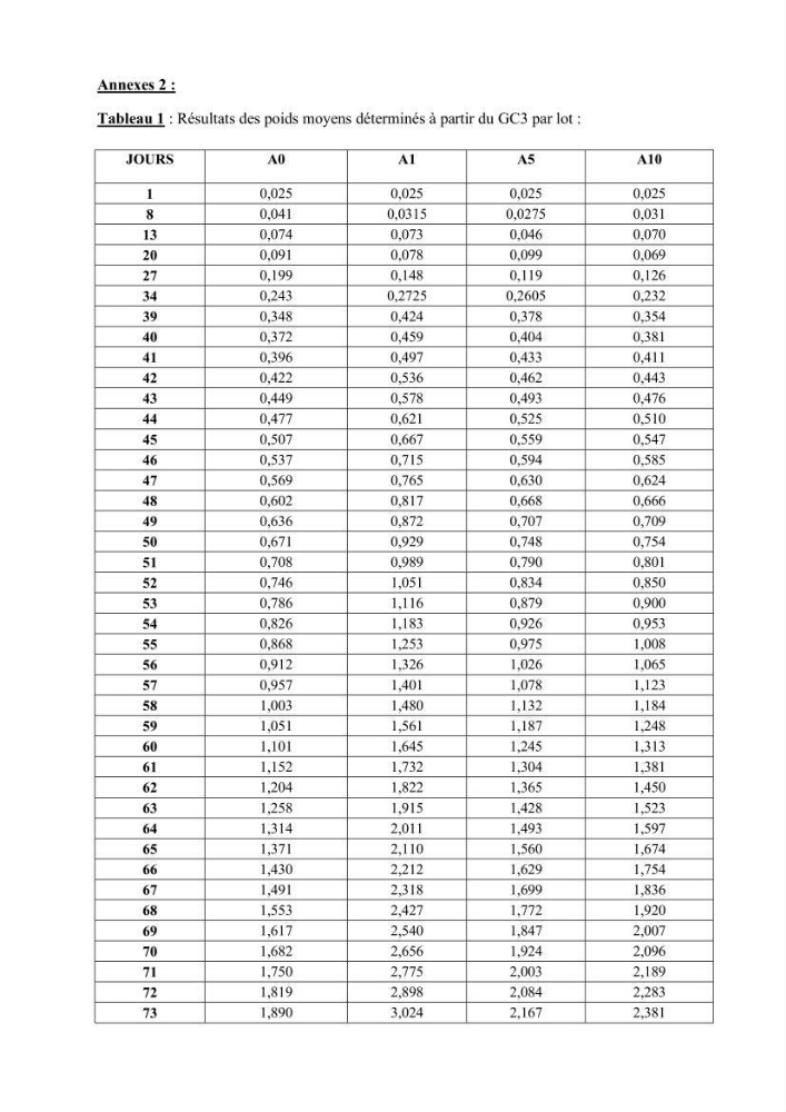 Effet de la levure Saccharomyces cerevisiae incorporée dans l\'aliment sur la croissance des larves de Tilapia nilotica: