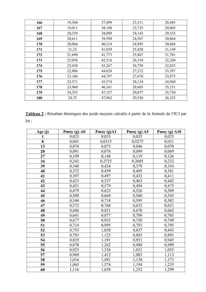 Effet de la levure Saccharomyces cerevisiae incorporée dans l\'aliment sur la croissance des larves de Tilapia nilotica: