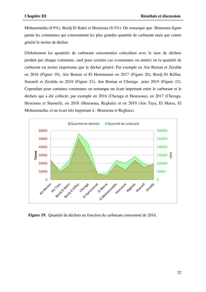 L\'Empreinte carbone des déchets ménagers et assimilés, relative au transport et la collecte dans les communes côtières de la wilaya d\'Alger