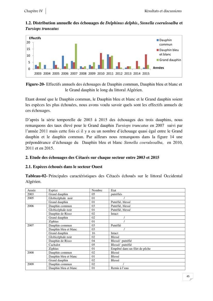 Contribution à l\'étude de la répartition des cétacés le long de la côte Algérienne: bilan des échouages
