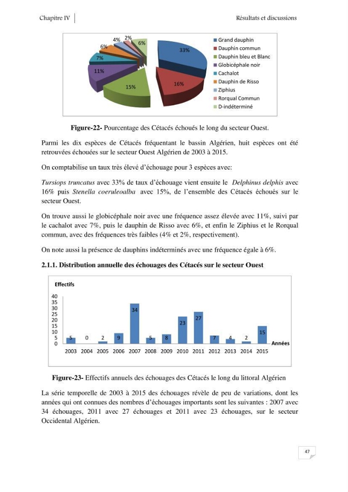 Contribution à l\'étude de la répartition des cétacés le long de la côte Algérienne: bilan des échouages