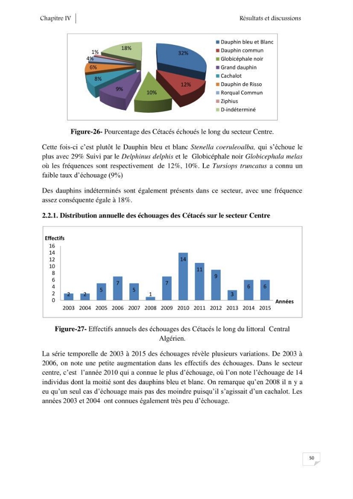 Contribution à l\'étude de la répartition des cétacés le long de la côte Algérienne: bilan des échouages