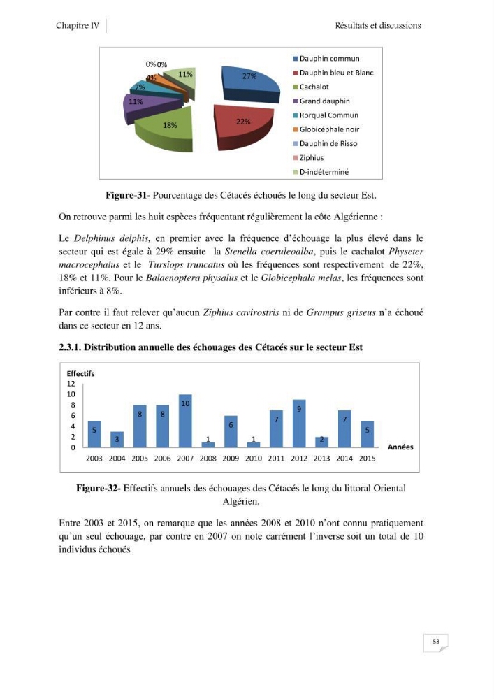 Contribution à l\'étude de la répartition des cétacés le long de la côte Algérienne: bilan des échouages