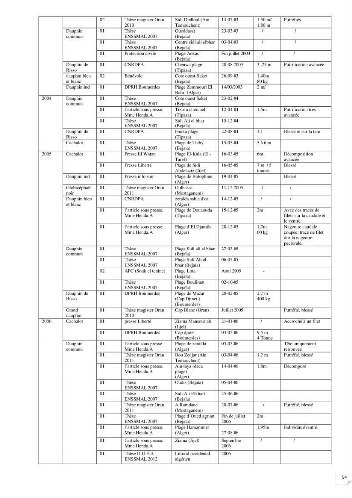 Contribution à l\'étude de la répartition des cétacés le long de la côte Algérienne: bilan des échouages