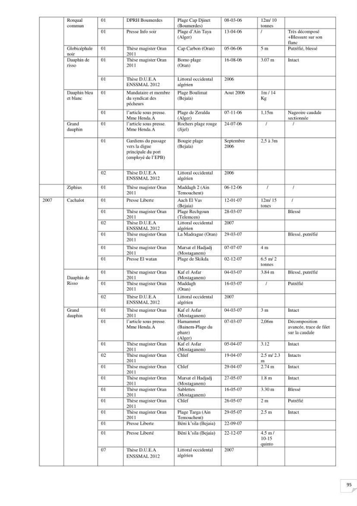 Contribution à l\'étude de la répartition des cétacés le long de la côte Algérienne: bilan des échouages