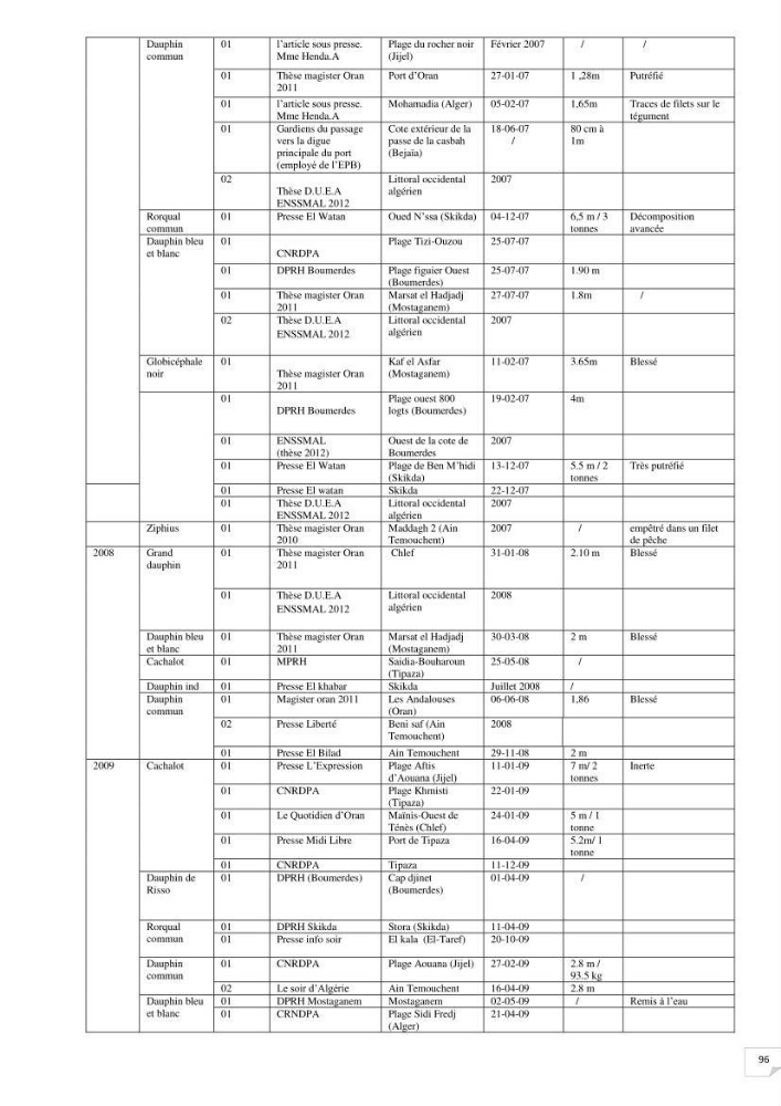 Contribution à l\'étude de la répartition des cétacés le long de la côte Algérienne: bilan des échouages