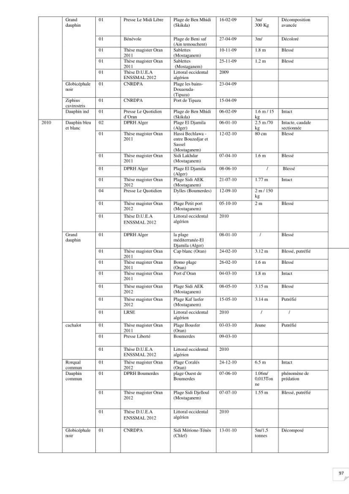 Contribution à l\'étude de la répartition des cétacés le long de la côte Algérienne: bilan des échouages