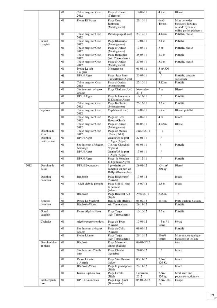 Contribution à l\'étude de la répartition des cétacés le long de la côte Algérienne: bilan des échouages