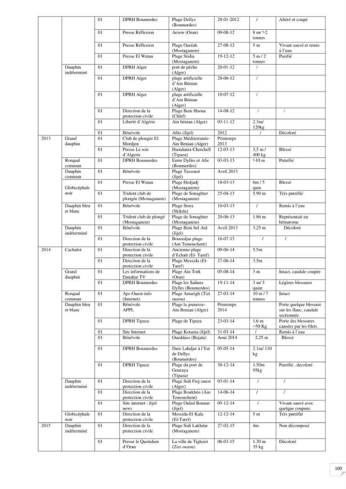 Contribution à l\'étude de la répartition des cétacés le long de la côte Algérienne: bilan des échouages