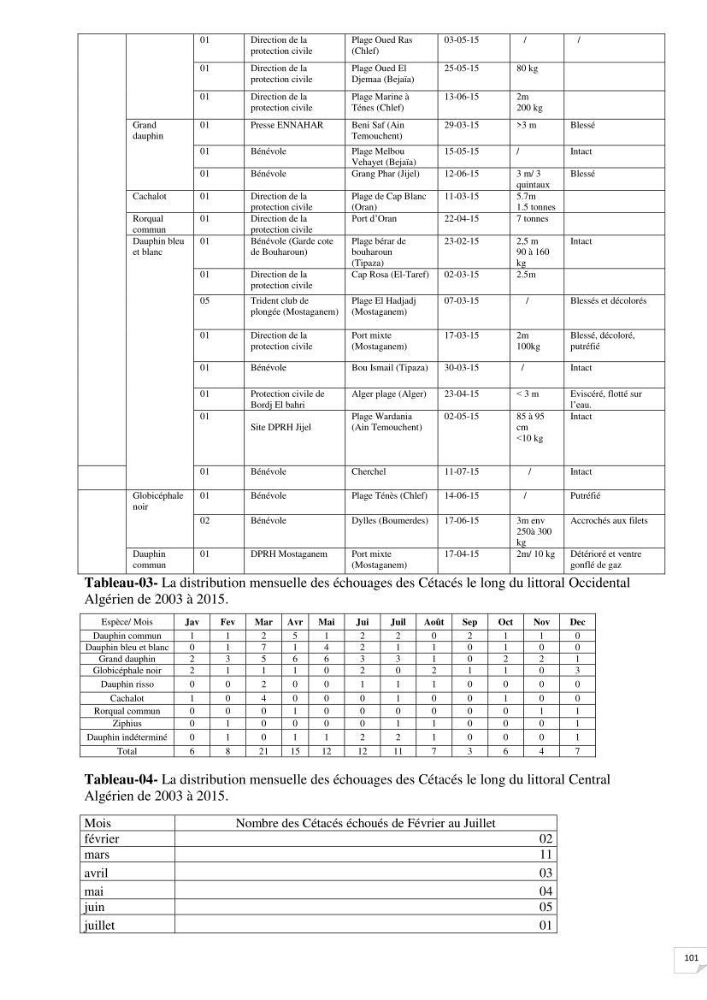 Contribution à l\'étude de la répartition des cétacés le long de la côte Algérienne: bilan des échouages