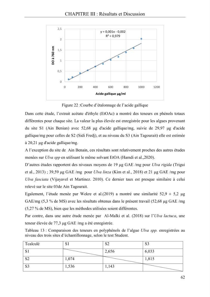 Etude de quelques paramètres physico-chimiques et ecotoxicologiques d\'une algue verte du genre Ulva du littoral Algérois