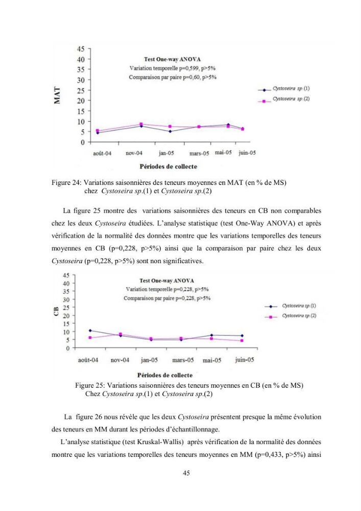Composition chimique et minérale de quatre algues benthiques de la région de Kouali (Tipaza)