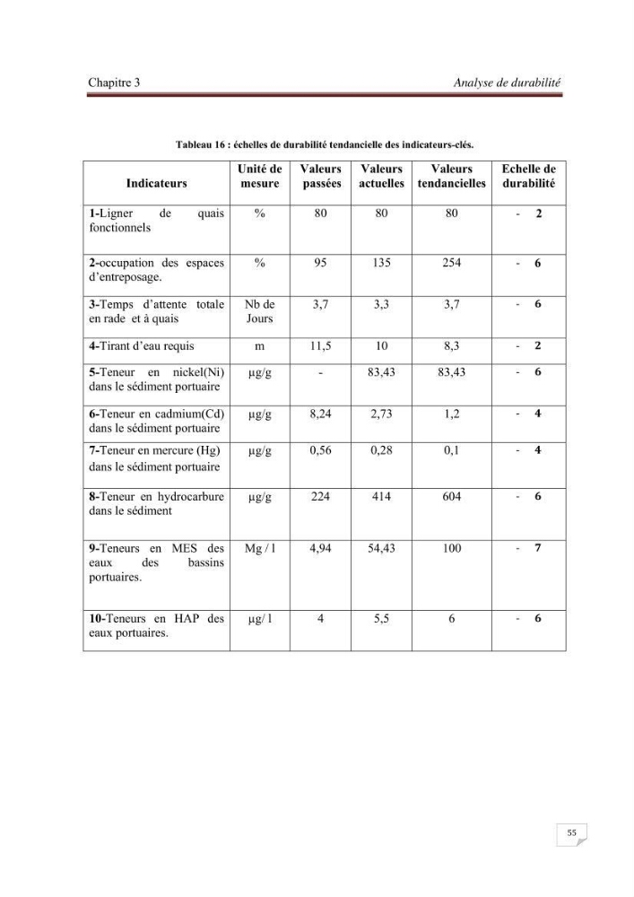 Contribution à la stratégie de développement durable d\'une zone portuaire