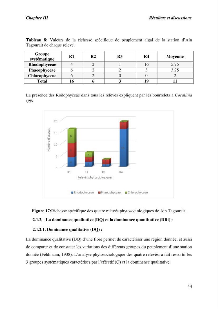 Contribution à l\'étude du peuplement algal de substart dur dans la région de Tipaza