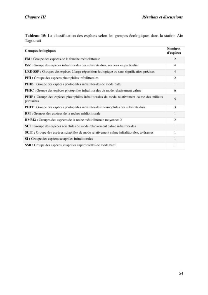 Contribution à l\'étude du peuplement algal de substart dur dans la région de Tipaza