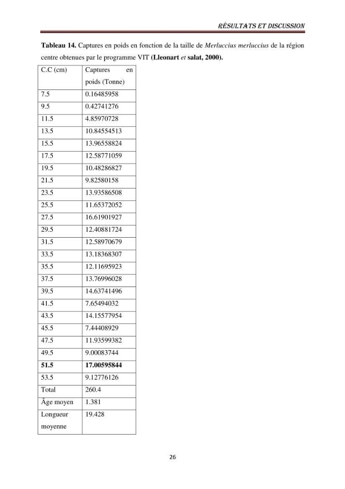 Impact de la mortalité totale (Z) sur l\'estimation de la biomasse exploitable du merlu (Merluccius merluccius, Linnaeus, 1758) de la région centre de la côte algérienne