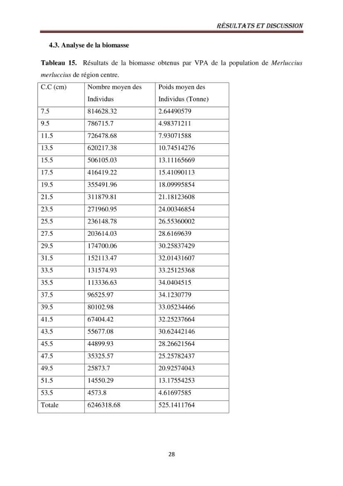 Impact de la mortalité totale (Z) sur l\'estimation de la biomasse exploitable du merlu (Merluccius merluccius, Linnaeus, 1758) de la région centre de la côte algérienne