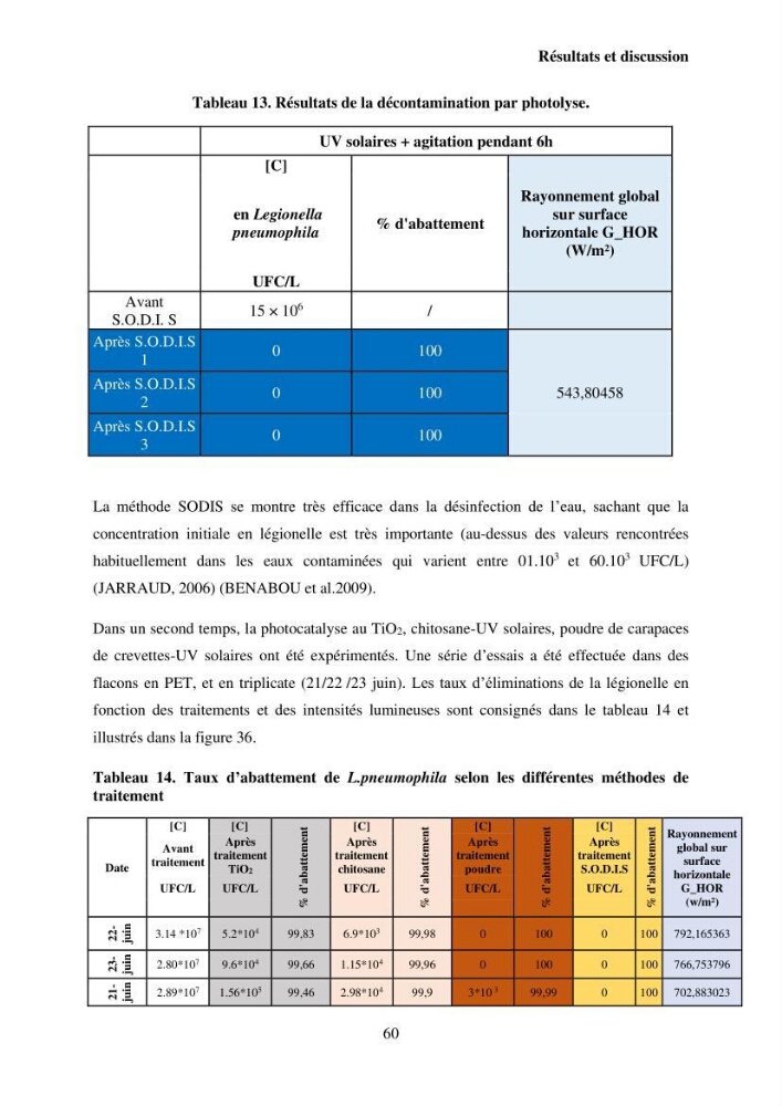 Valorisation Biotechnologique des Coproduits de Crustacés : étude du pouvoir antimicrobien du chitosane et traitement d\'une eau contamineé par Legionella Penumophila