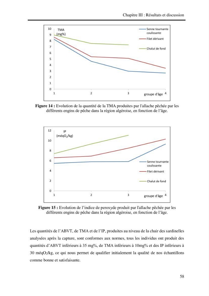 Effet des engins de pêche sur la qualité organoleptique et hygiénique de l\'allache Sardeinella aurita Valenciennes,1847 de la région centre de la côte Algérienne