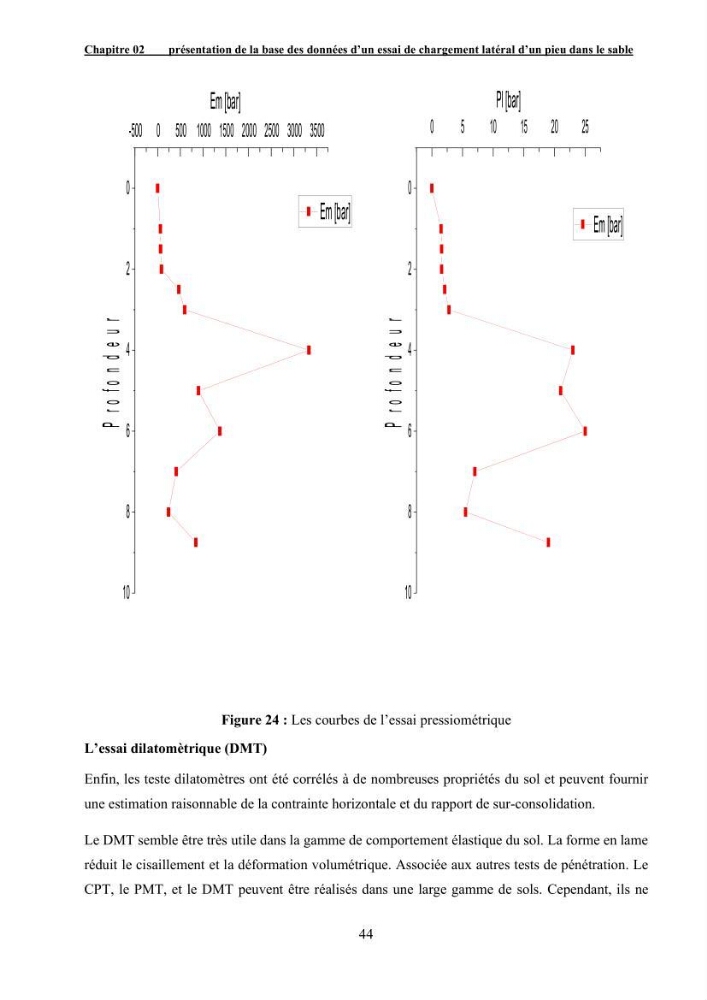 Dimensionnement des fondations sur pieux sous charge horizontale – étude comparative des méthodes de calcul dans un sol sableux saturé:
