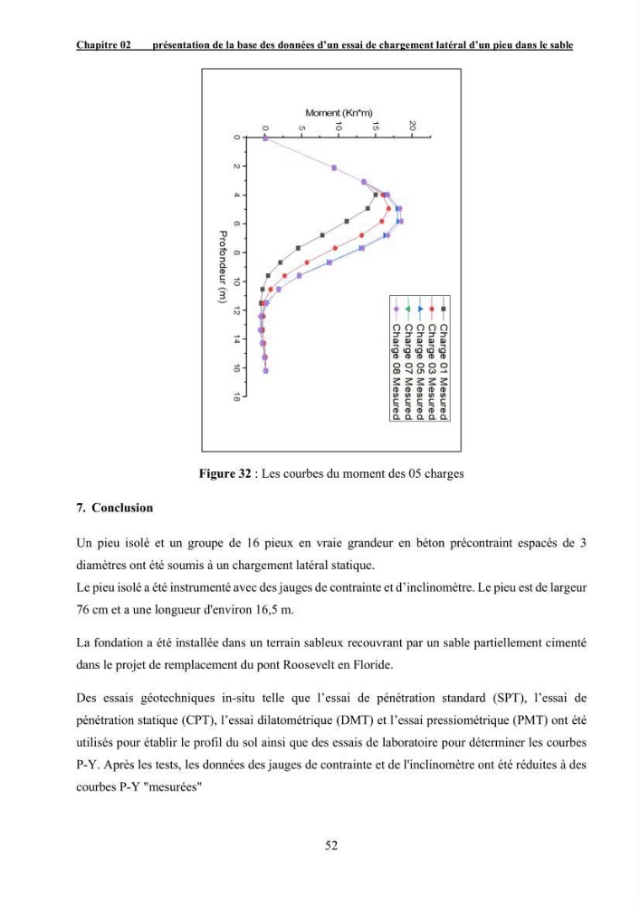 Dimensionnement des fondations sur pieux sous charge horizontale – étude comparative des méthodes de calcul dans un sol sableux saturé: