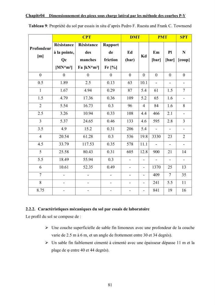 Dimensionnement des fondations sur pieux sous charge horizontale – étude comparative des méthodes de calcul dans un sol sableux saturé: