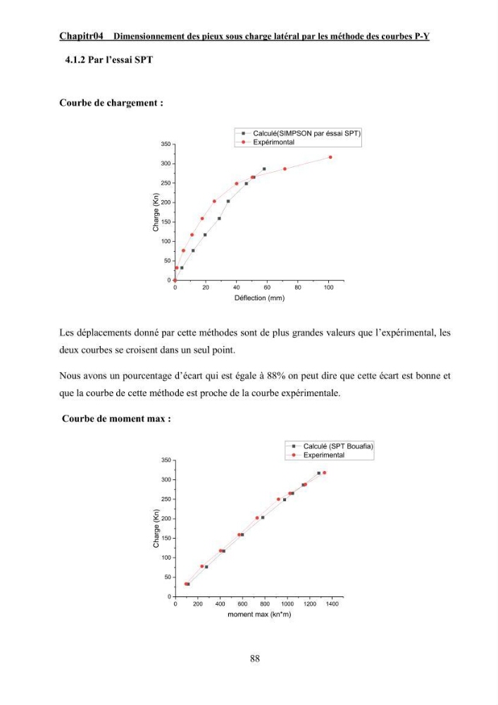Dimensionnement des fondations sur pieux sous charge horizontale – étude comparative des méthodes de calcul dans un sol sableux saturé: