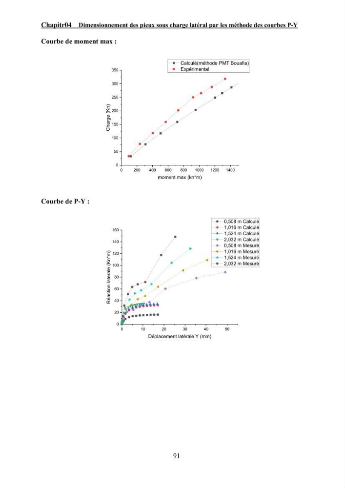 Dimensionnement des fondations sur pieux sous charge horizontale – étude comparative des méthodes de calcul dans un sol sableux saturé: