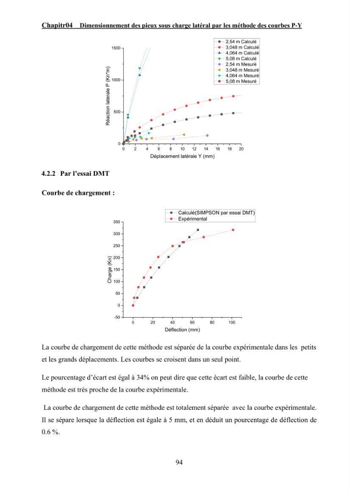 Dimensionnement des fondations sur pieux sous charge horizontale – étude comparative des méthodes de calcul dans un sol sableux saturé: