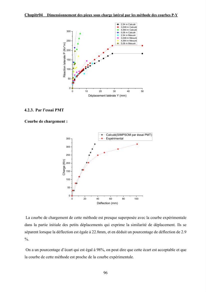 Dimensionnement des fondations sur pieux sous charge horizontale – étude comparative des méthodes de calcul dans un sol sableux saturé: