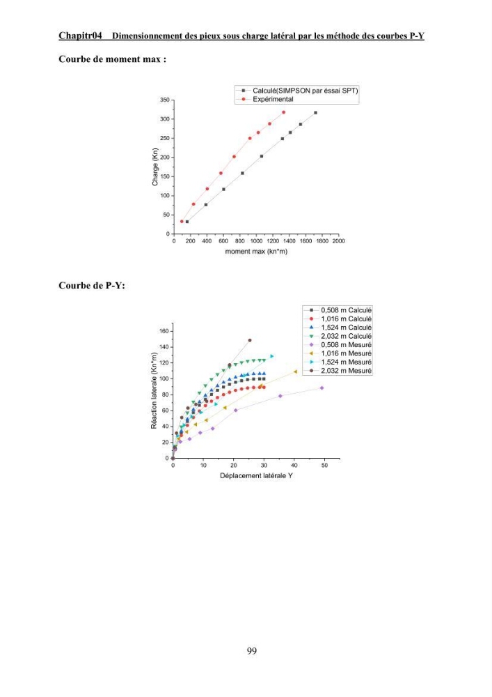 Dimensionnement des fondations sur pieux sous charge horizontale – étude comparative des méthodes de calcul dans un sol sableux saturé: