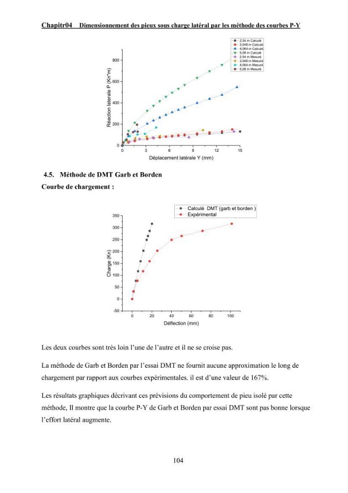 Dimensionnement des fondations sur pieux sous charge horizontale – étude comparative des méthodes de calcul dans un sol sableux saturé:
