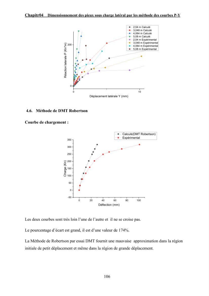 Dimensionnement des fondations sur pieux sous charge horizontale – étude comparative des méthodes de calcul dans un sol sableux saturé: