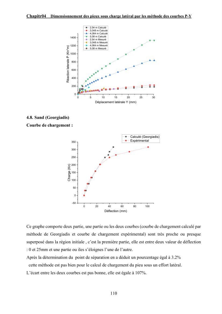 Dimensionnement des fondations sur pieux sous charge horizontale – étude comparative des méthodes de calcul dans un sol sableux saturé: