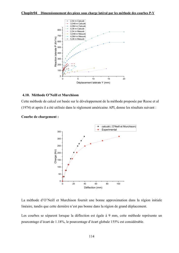 Dimensionnement des fondations sur pieux sous charge horizontale – étude comparative des méthodes de calcul dans un sol sableux saturé: