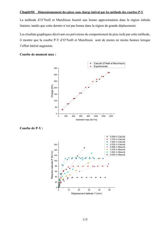 Dimensionnement des fondations sur pieux sous charge horizontale – étude comparative des méthodes de calcul dans un sol sableux saturé: