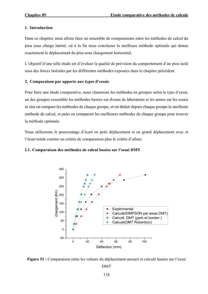 Dimensionnement des fondations sur pieux sous charge horizontale – étude comparative des méthodes de calcul dans un sol sableux saturé: