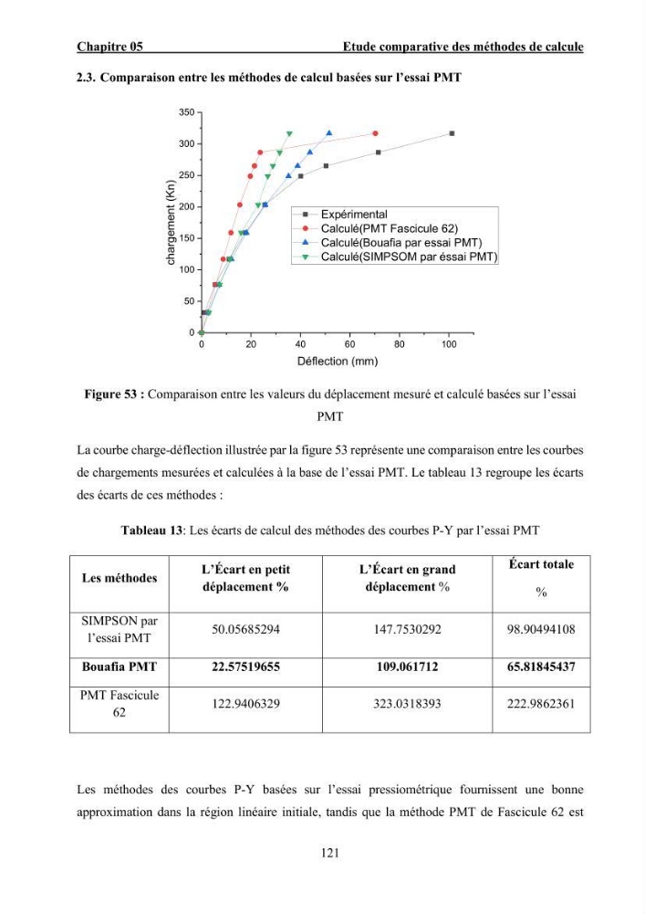 Dimensionnement des fondations sur pieux sous charge horizontale – étude comparative des méthodes de calcul dans un sol sableux saturé: