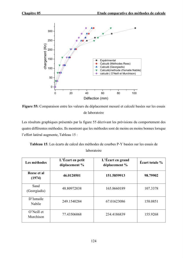 Dimensionnement des fondations sur pieux sous charge horizontale – étude comparative des méthodes de calcul dans un sol sableux saturé: