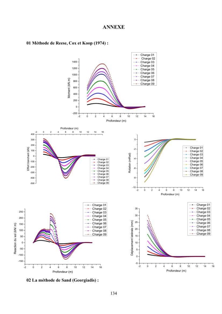 Dimensionnement des fondations sur pieux sous charge horizontale – étude comparative des méthodes de calcul dans un sol sableux saturé: