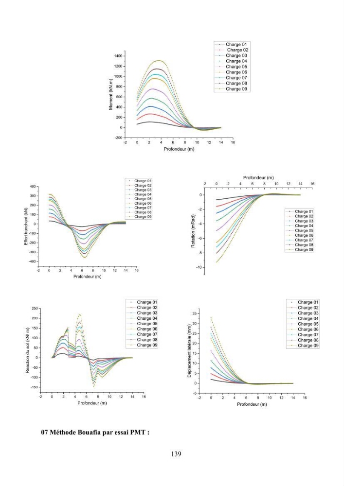 Dimensionnement des fondations sur pieux sous charge horizontale – étude comparative des méthodes de calcul dans un sol sableux saturé: