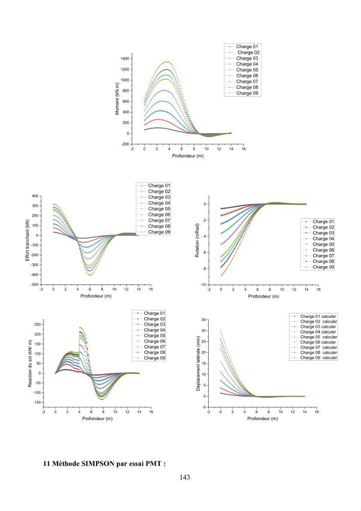 Dimensionnement des fondations sur pieux sous charge horizontale – étude comparative des méthodes de calcul dans un sol sableux saturé: