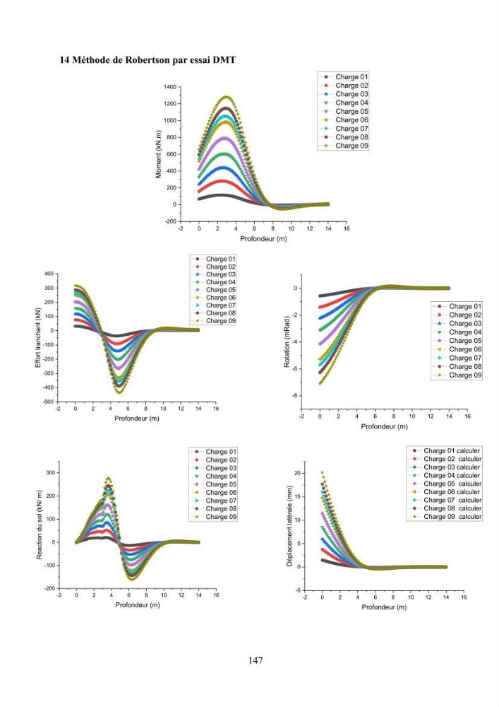 Dimensionnement des fondations sur pieux sous charge horizontale – étude comparative des méthodes de calcul dans un sol sableux saturé: