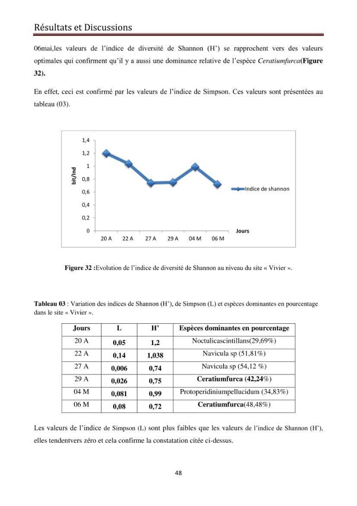 Suivi des populations phytoplanctoniquedans la baie de Bou-Ismail (Avril-Mai 2015).: