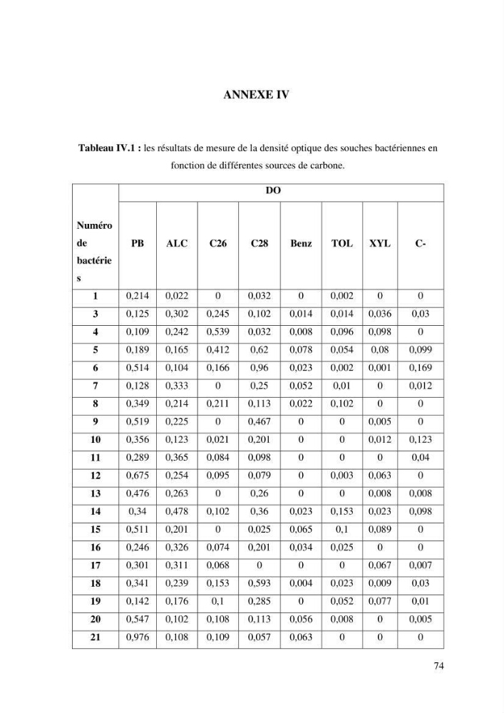 Les effets des paramètres physicochimiques sur l\'activité des bactéries marines hydrocarbonoclastes
