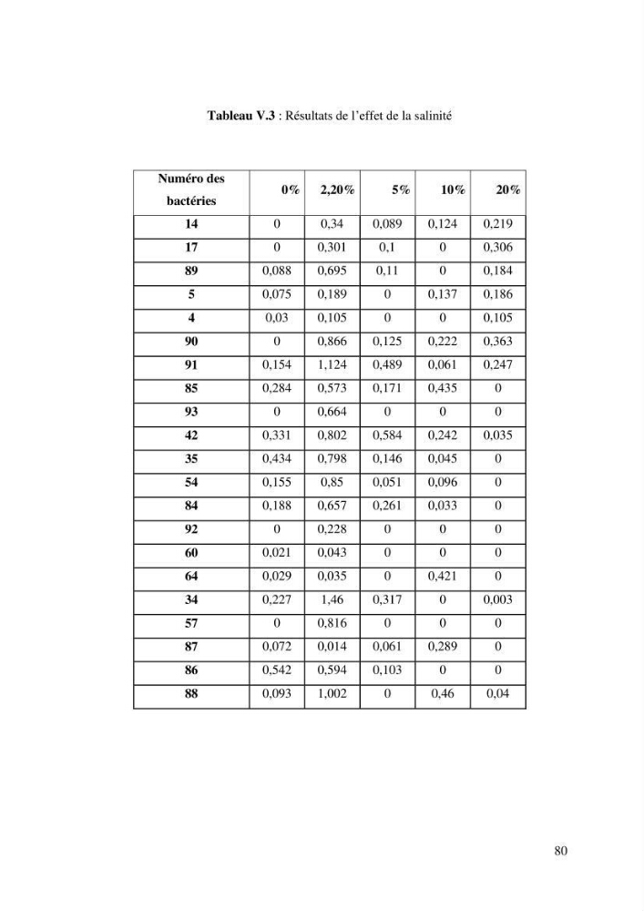 Les effets des paramètres physicochimiques sur l\'activité des bactéries marines hydrocarbonoclastes