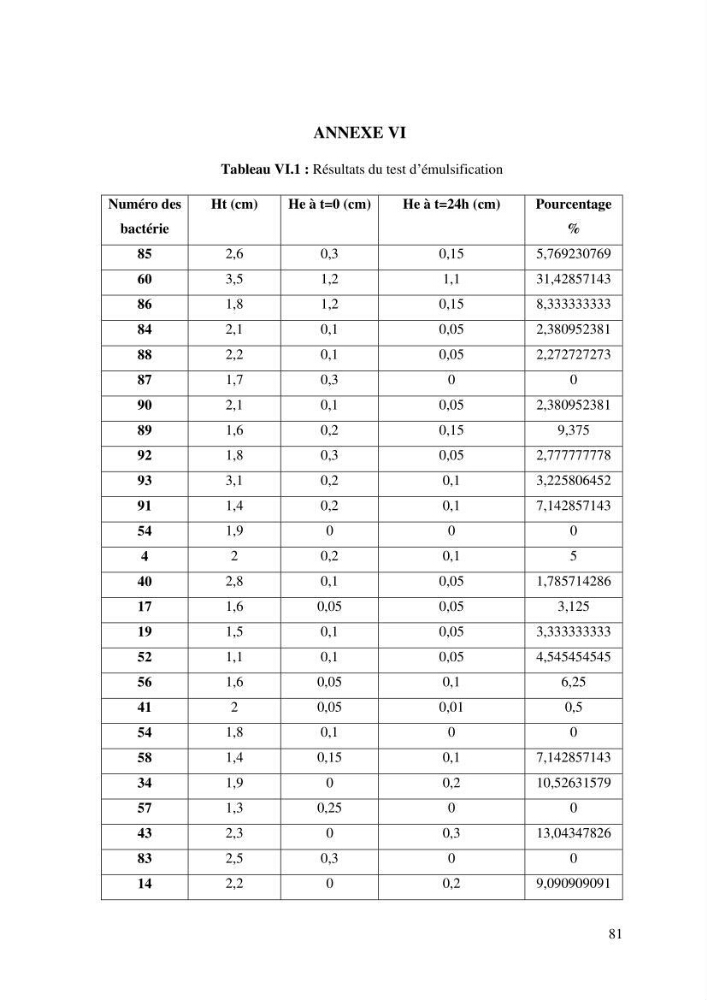 Les effets des paramètres physicochimiques sur l\'activité des bactéries marines hydrocarbonoclastes