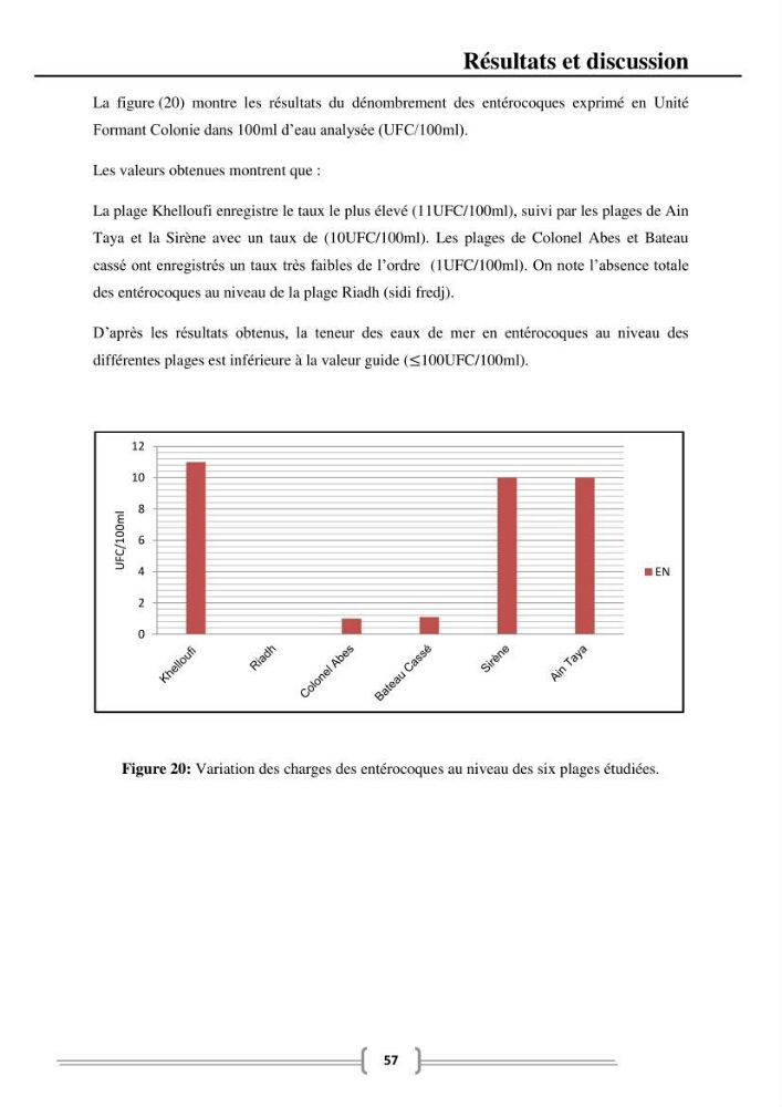 Caractérisation et évaluation de la résistance aux antibiotiques chez les entérocoques dans le milieu marin .