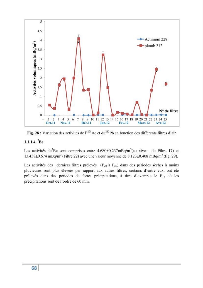 Fixation et dépôt de la radioactivité dans les compartiments de l\'environnement, air, sol et milieu marin au niveau de la région d\'Alger