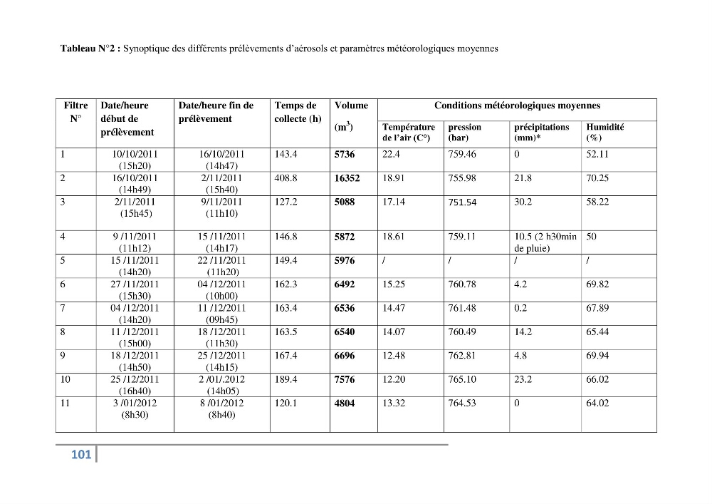 Fixation et dépôt de la radioactivité dans les compartiments de l\'environnement, air, sol et milieu marin au niveau de la région d\'Alger